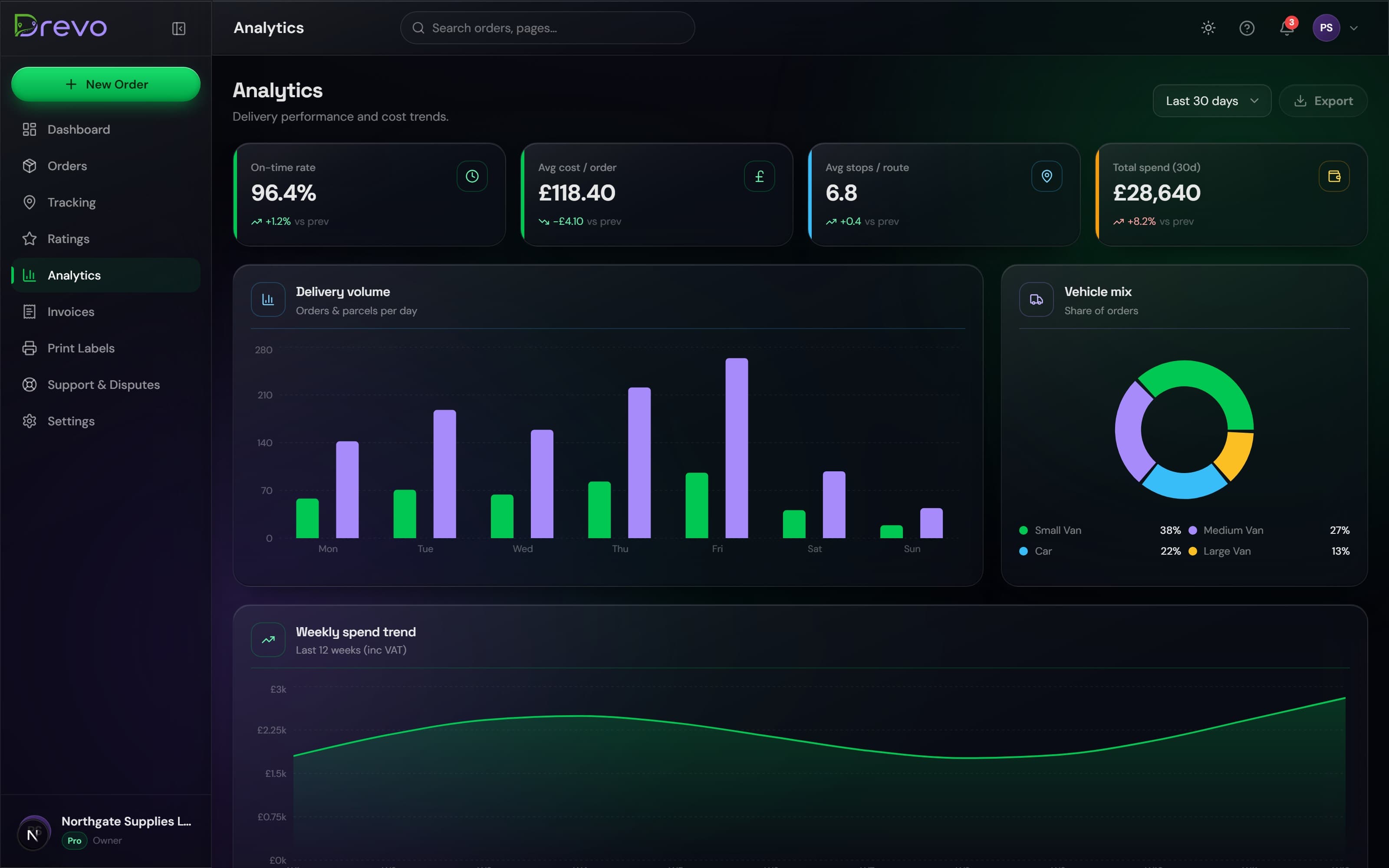 The Drevo analytics screen: delivery volume, spend and on-time performance over time.